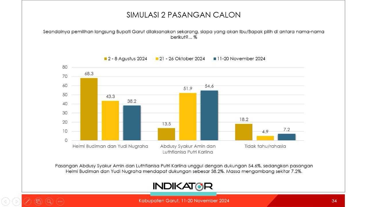 Syakur - Putri, Paslon dari Garut yang Didukung Prabowo Subianto Ini Diperidiksi Menangkan Pilkada